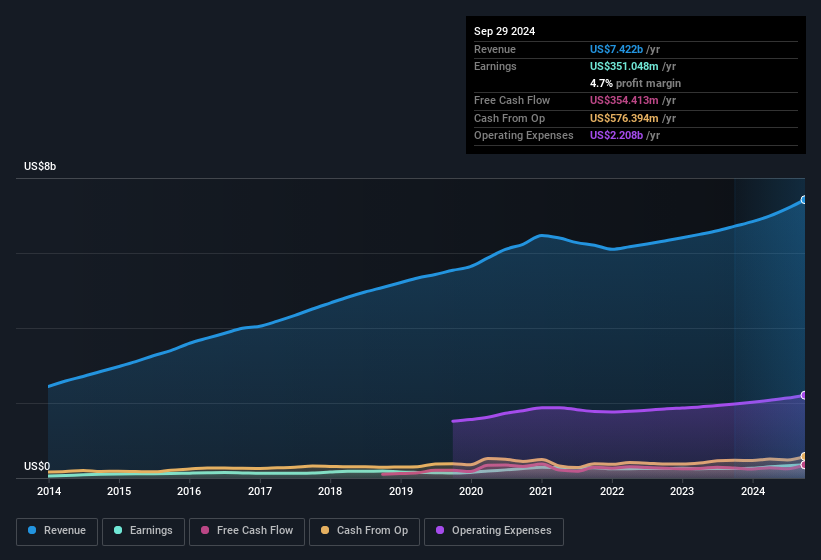 earnings-and-revenue-history