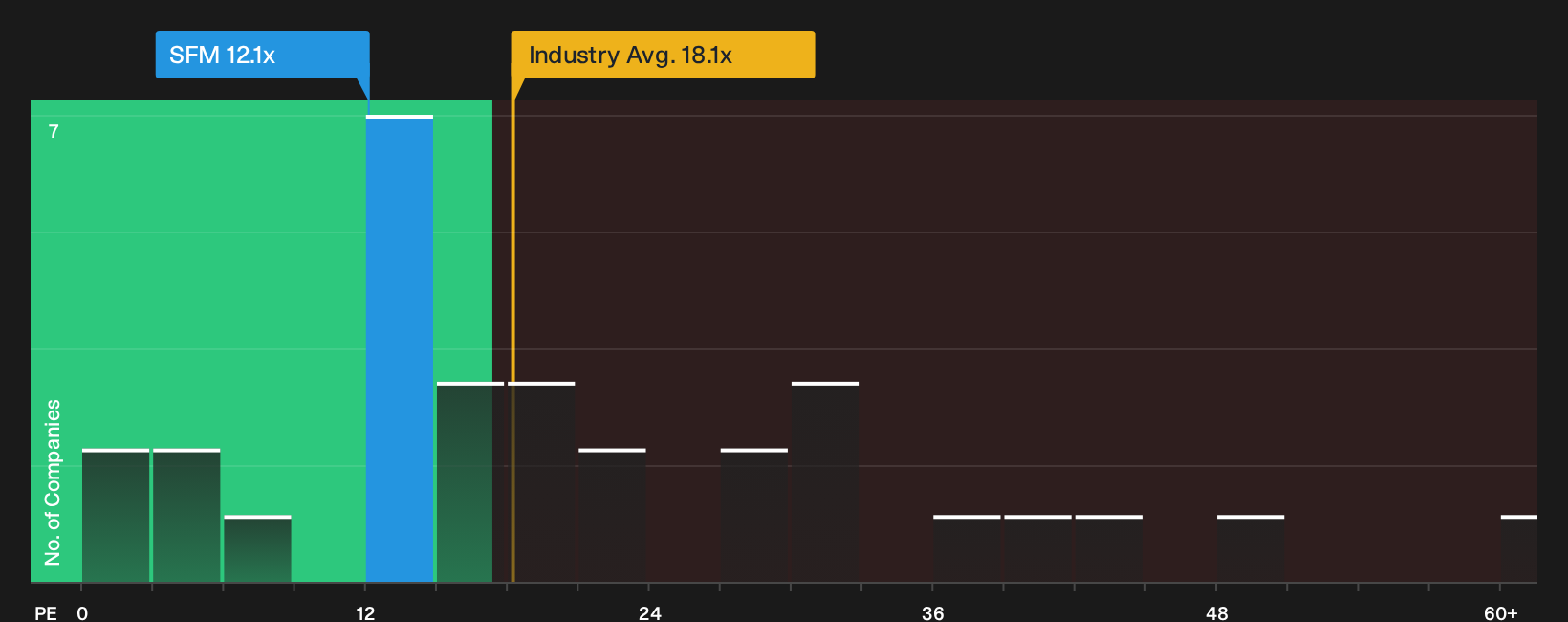 NasdaqGS:SFM P/E Ratio as at Oct 2026