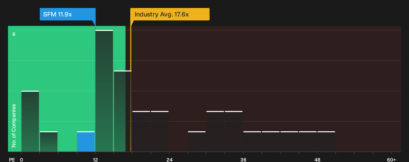 NasdaqGS:SFM P/E Ratio as at Oct 2026