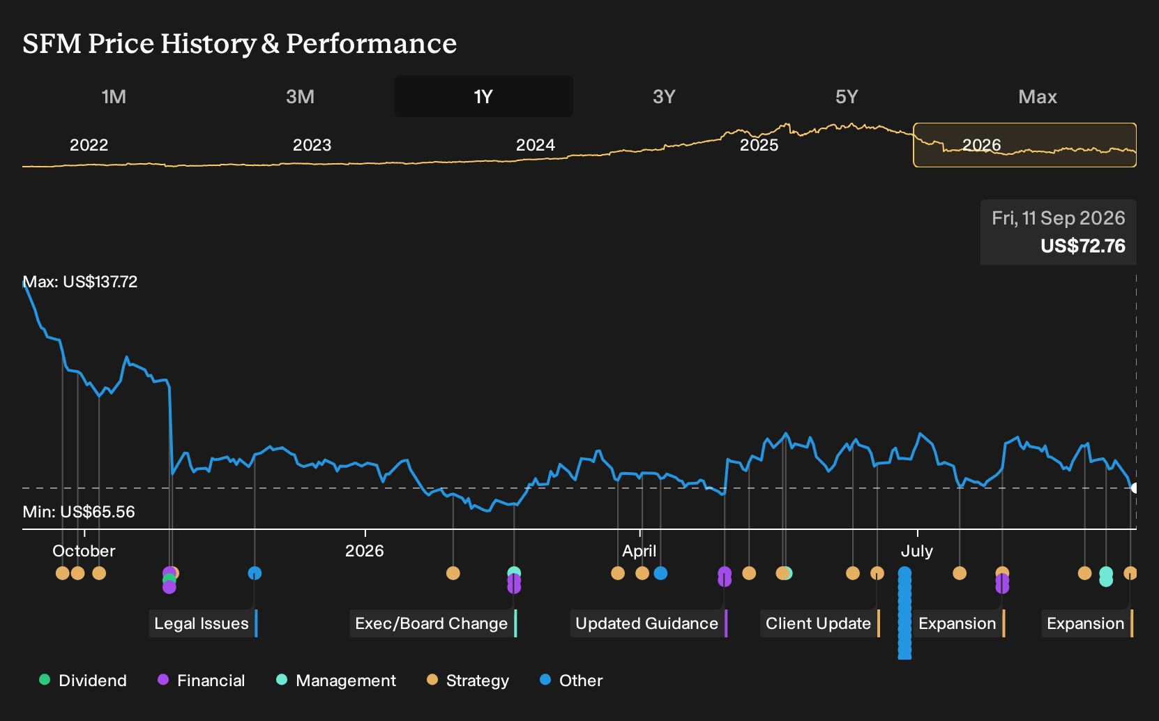 NasdaqGS:SFM 1-Year Stock Price Chart