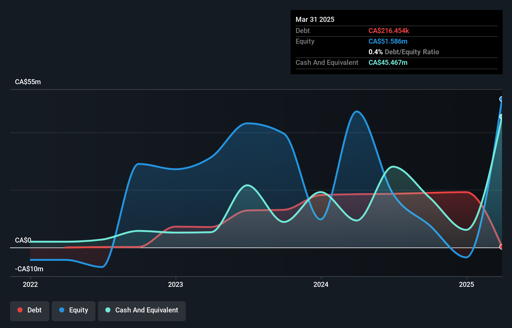 debt-equity-history-analysis