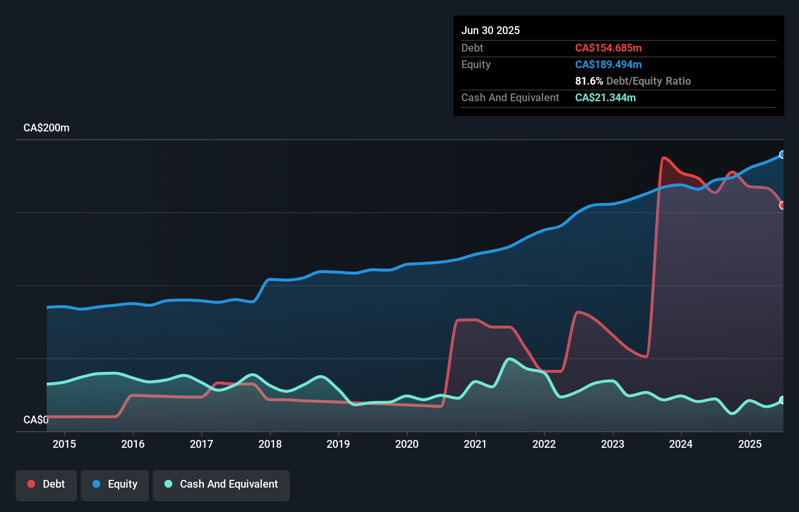 debt-equity-history-analysis
