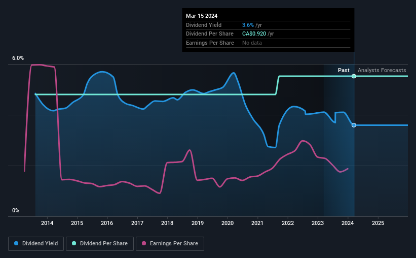historic-dividend