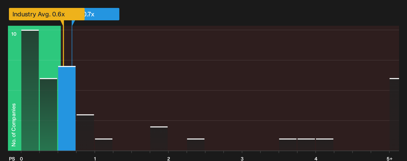 NasdaqGS:LI P/S Ratio as at Oct 2026