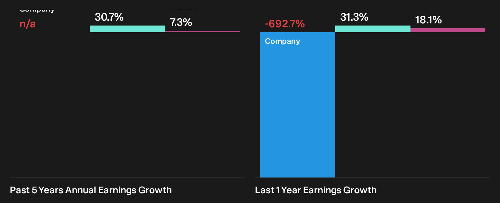 NasdaqCM:ROC Past Earnings Growth as at Sep 2026