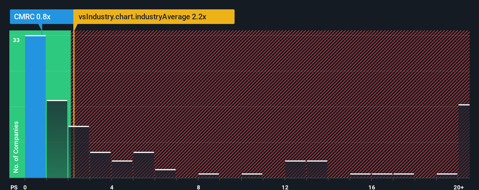 ps-multiple-vs-industry