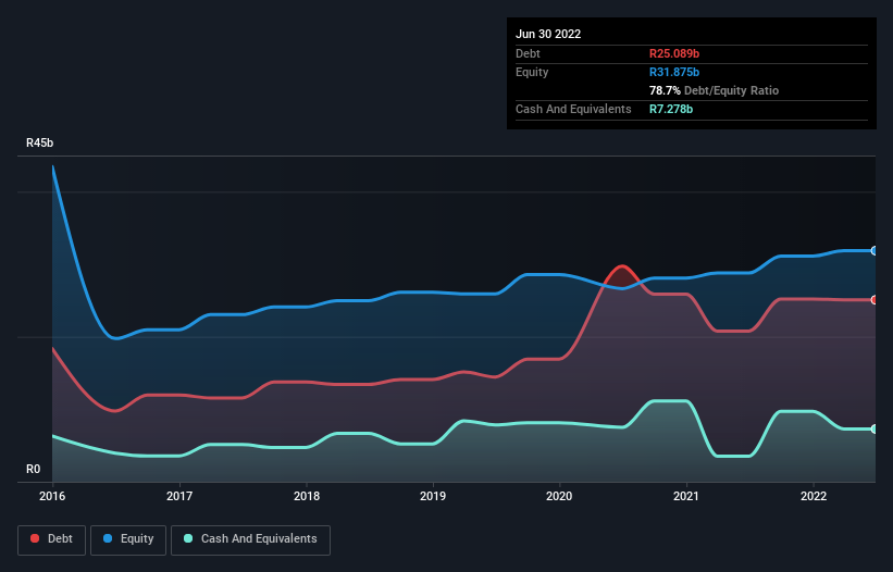 debt-equity-history-analysis