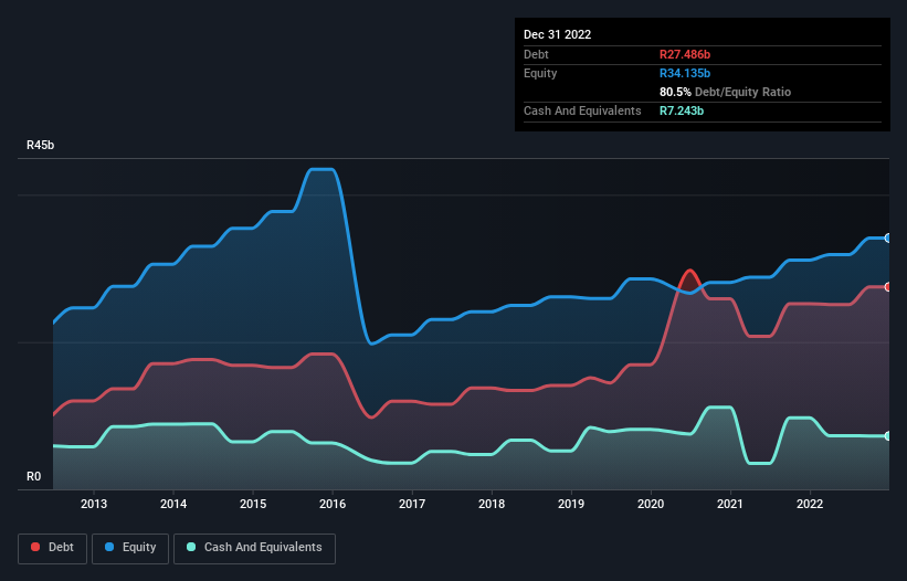 debt-equity-history-analysis