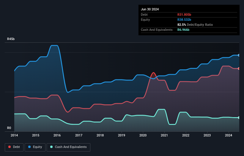 debt-equity-history-analysis