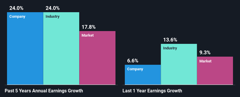 past-earnings-growth