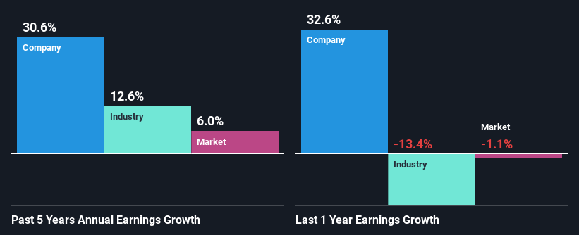 past-earnings-growth