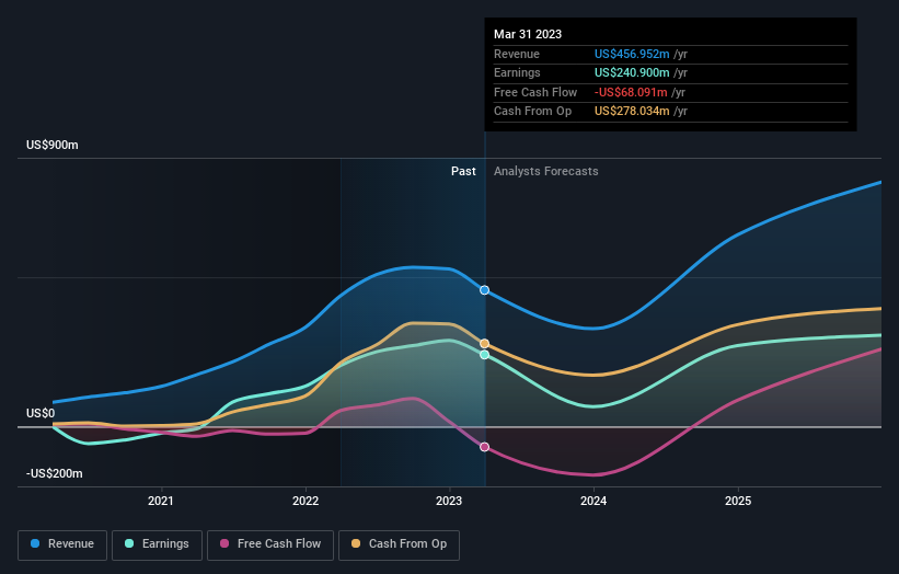 earnings-and-revenue-growth