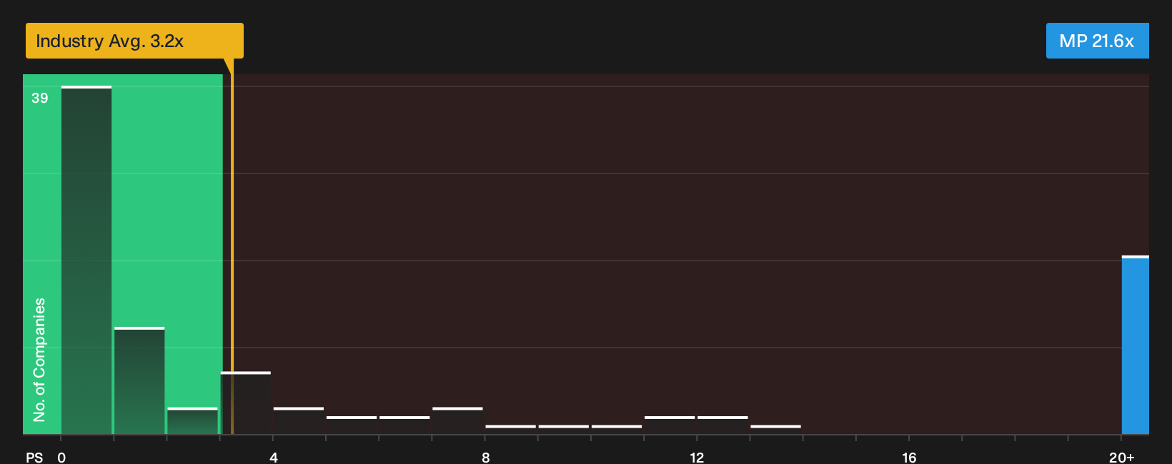 NYSE:MP P/S Ratio as at Sep 2026