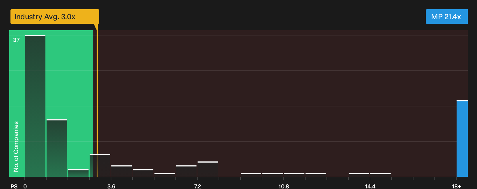 NYSE:MP P/S Ratio as at Sep 2026