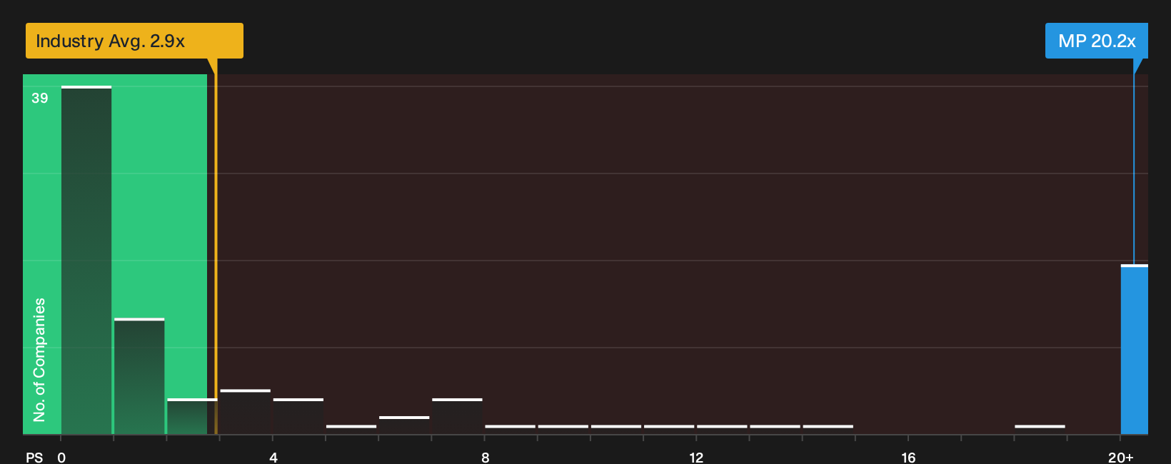 NYSE:MP P/S Ratio as at Sep 2026