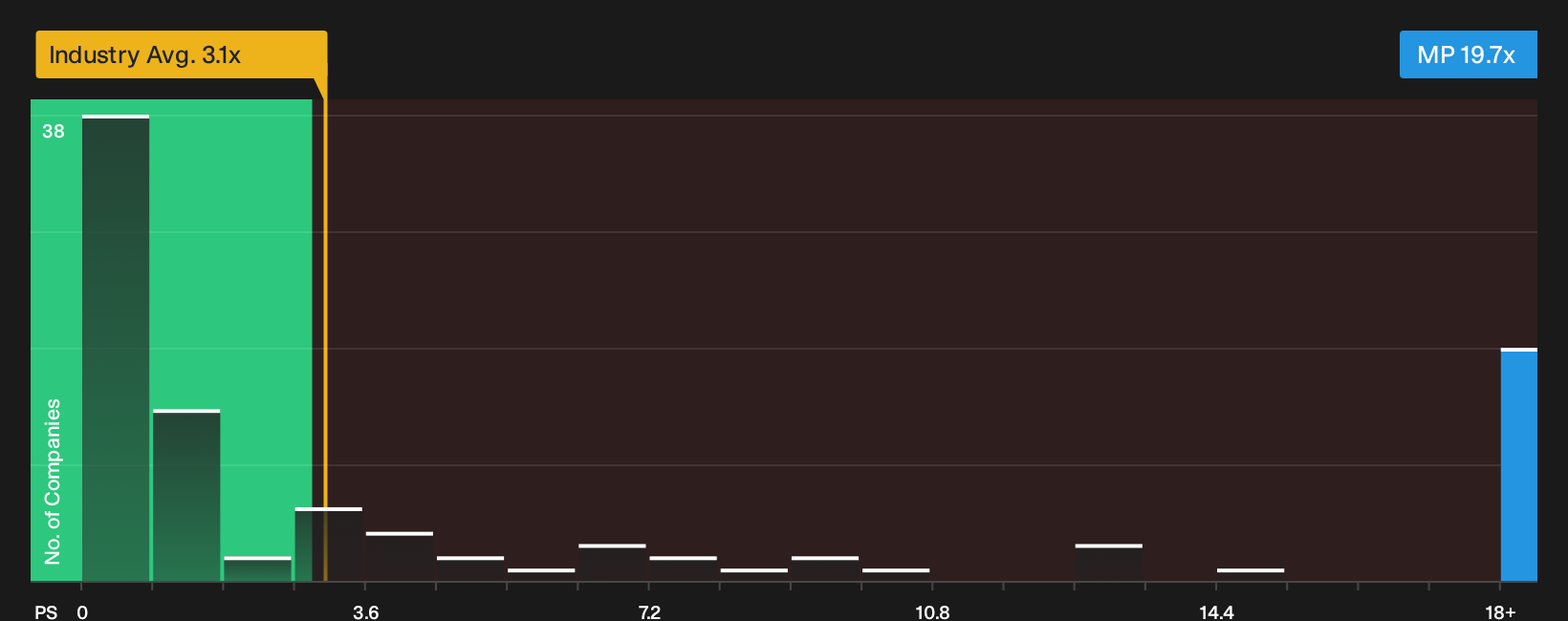 NYSE:MP P/S Ratio as at Oct 2026