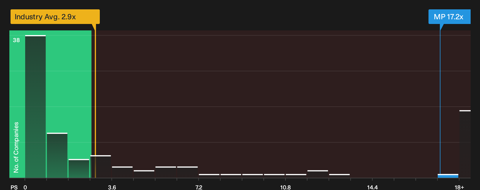 NYSE:MP P/S Ratio as at Oct 2026