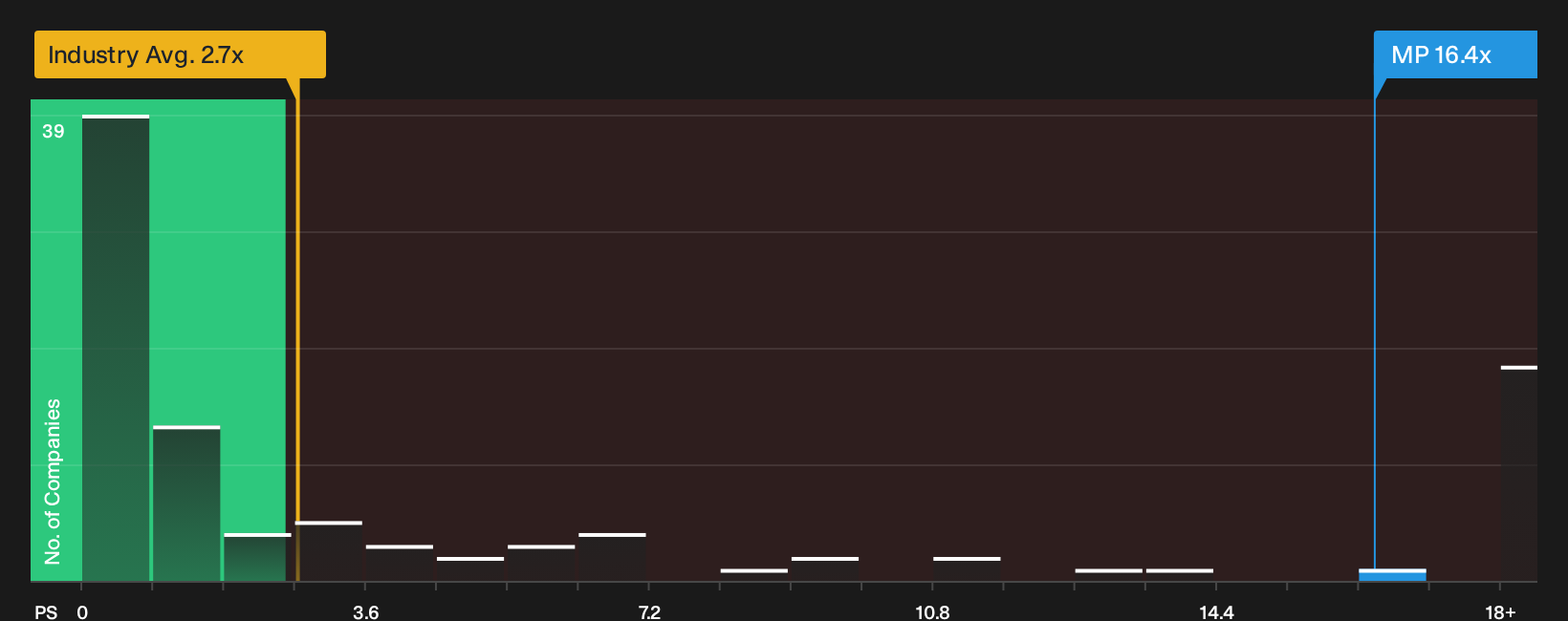 NYSE:MP P/S Ratio as at Oct 2026