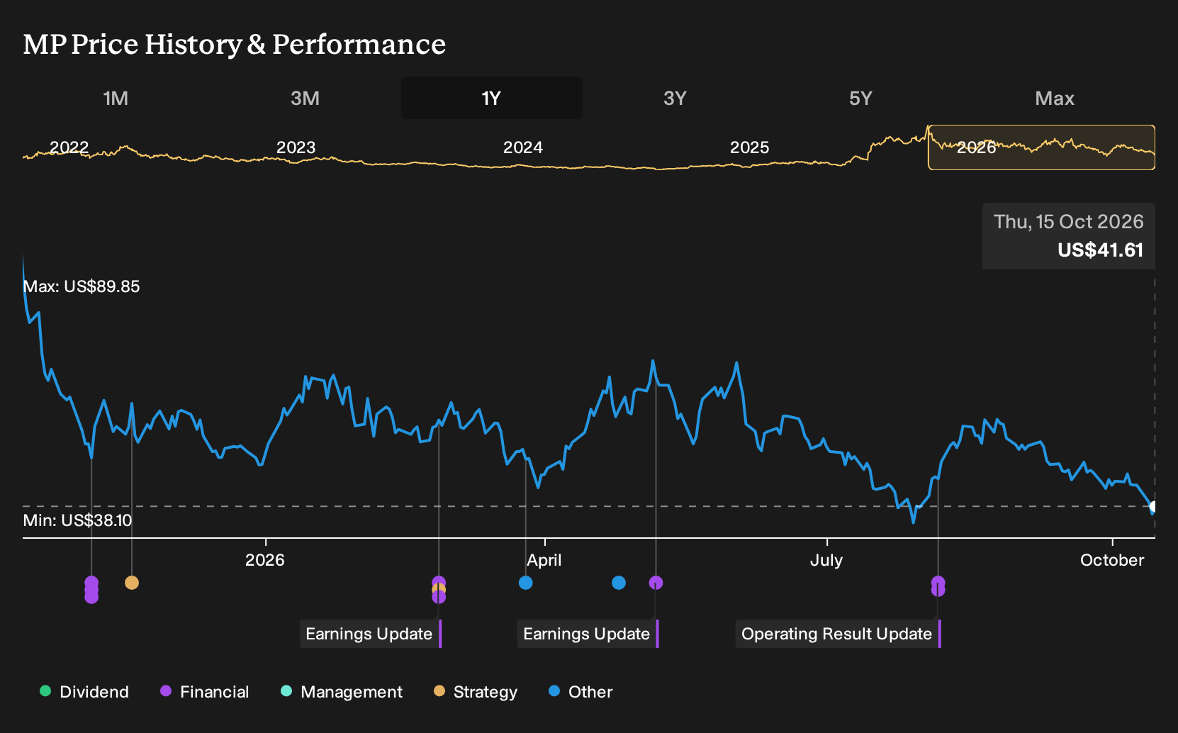NYSE:MP 1-Year Stock Price Chart