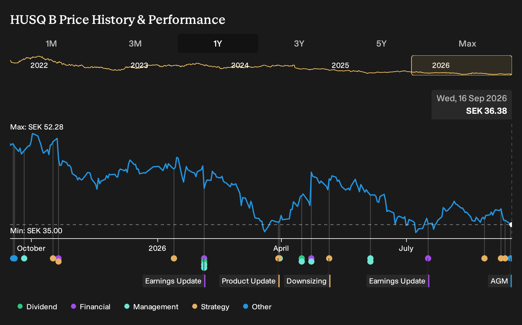 OM:HUSQ B 1-Year Stock Price Chart