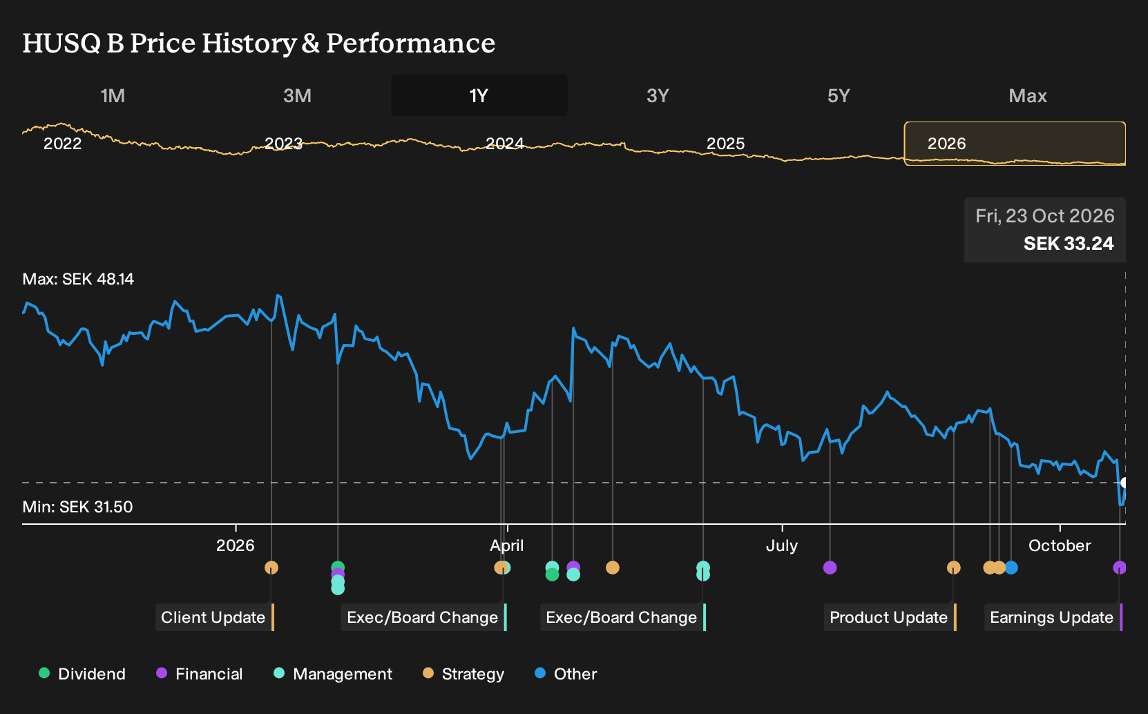 OM:HUSQ B 1-Year Stock Price Chart
