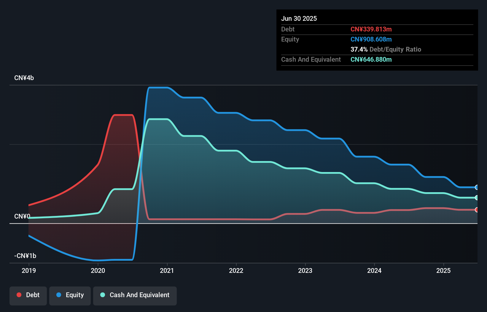 debt-equity-history-analysis