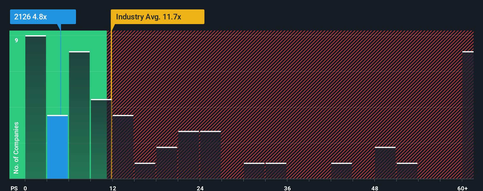 ps-multiple-vs-industry