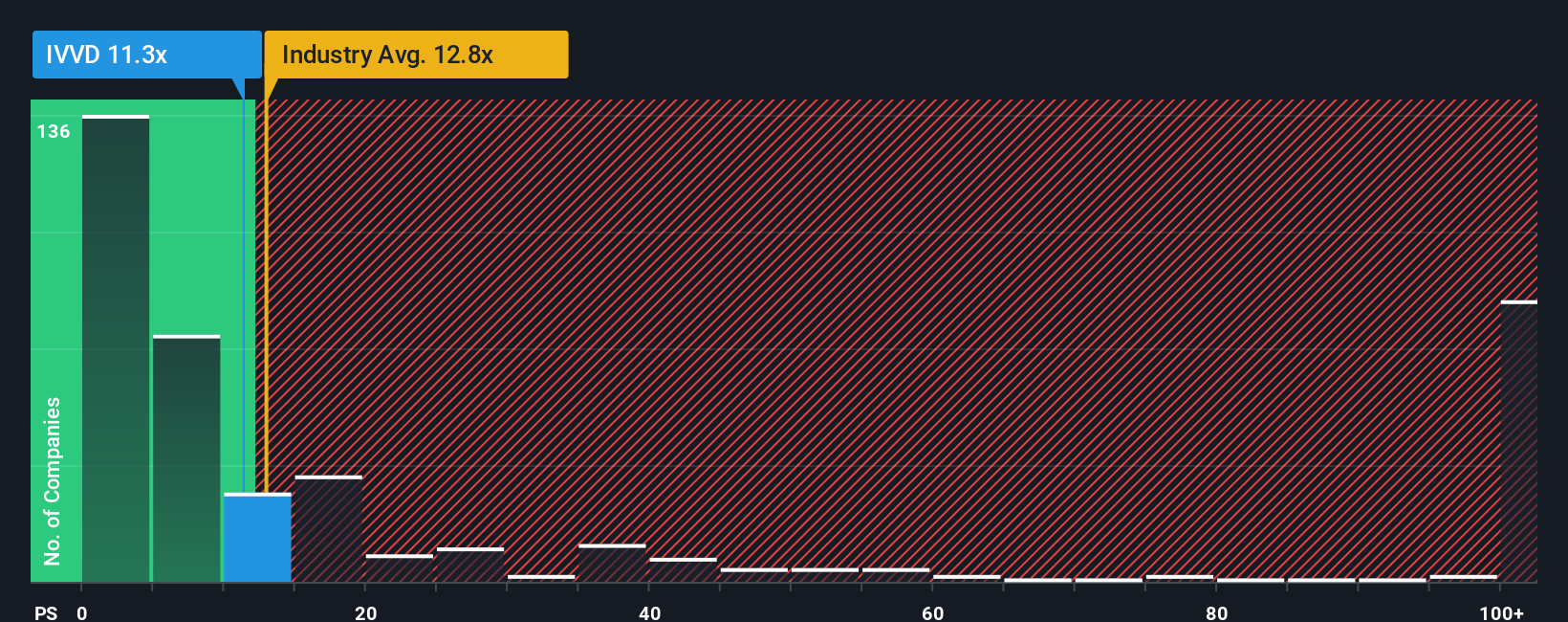ps-multiple-vs-industry