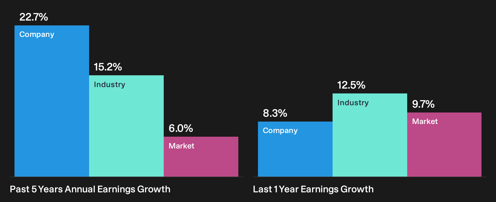 LSE:STAN Past Earnings Growth as at Sep 2026
