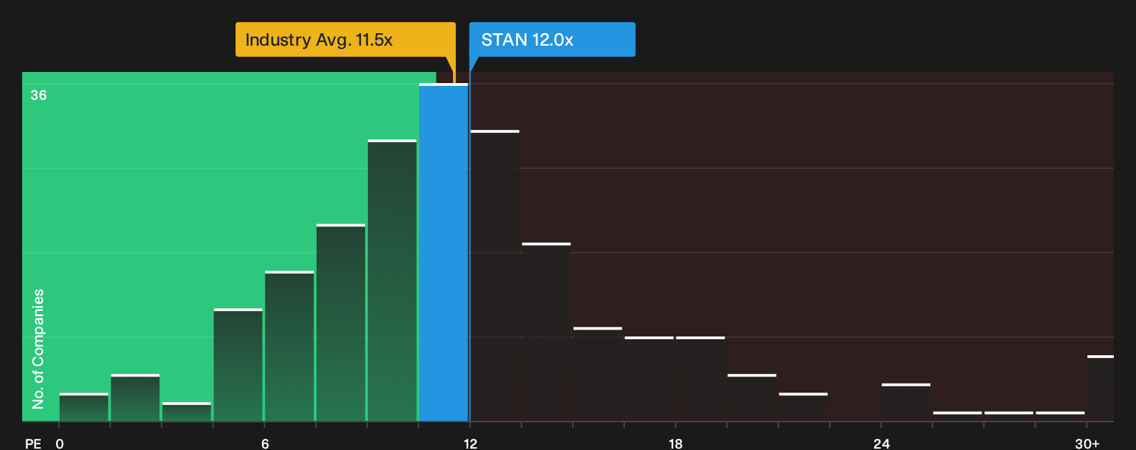 LSE:STAN P/E Ratio as at Oct 2026
