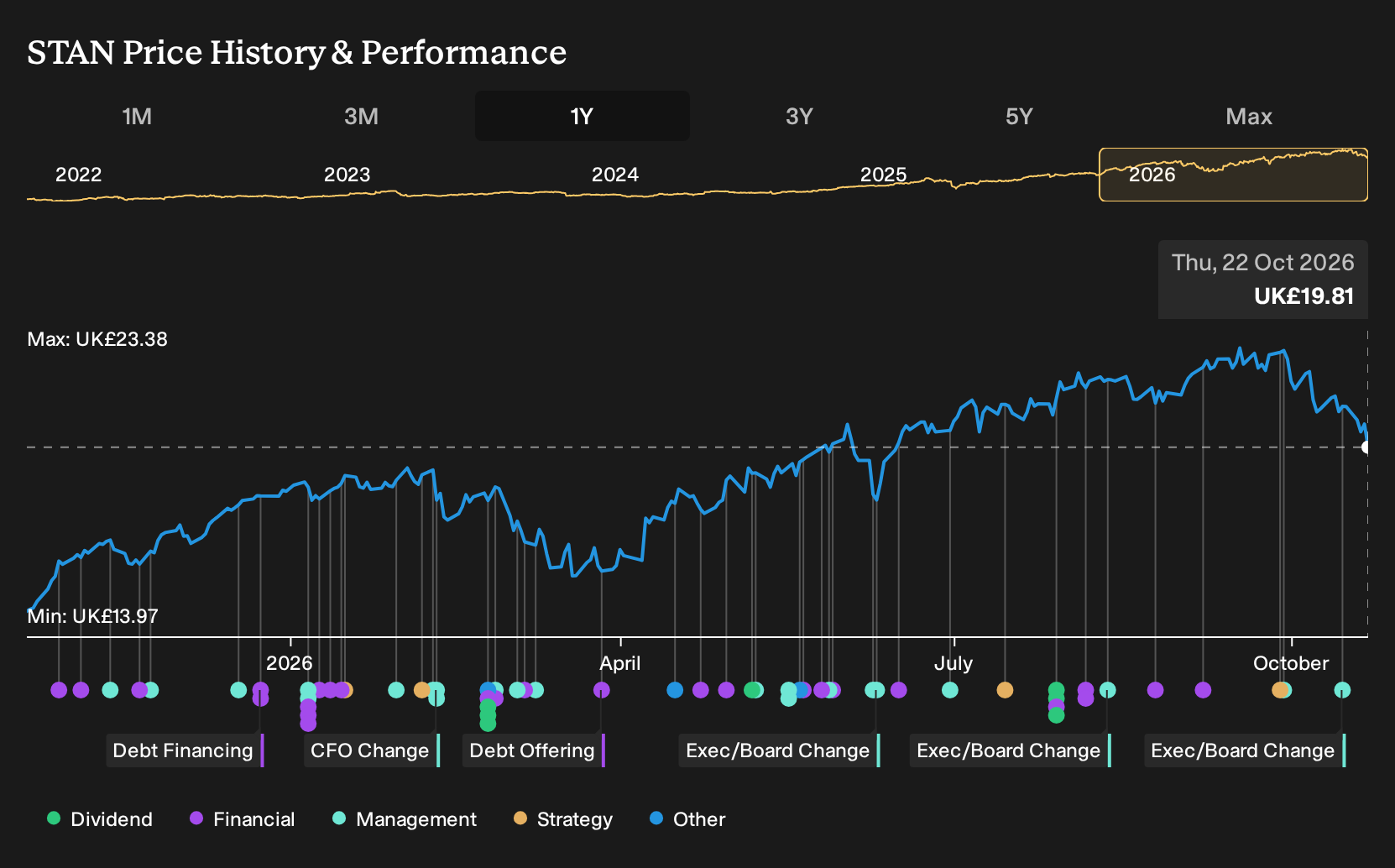 LSE:STAN 1-Year Stock Price Chart