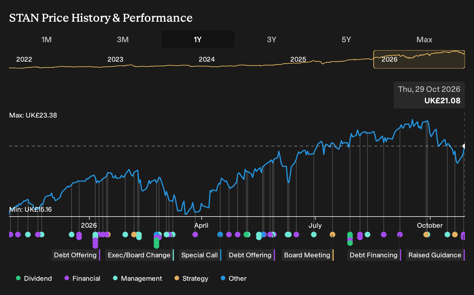 LSE:STAN 1-Year Stock Price Chart