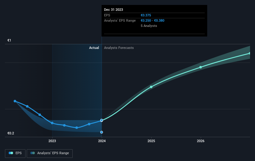 Growth rate of earnings per share