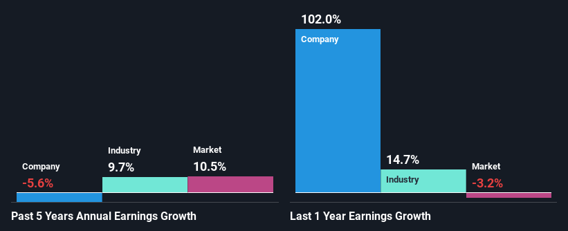 past-earnings-growth
