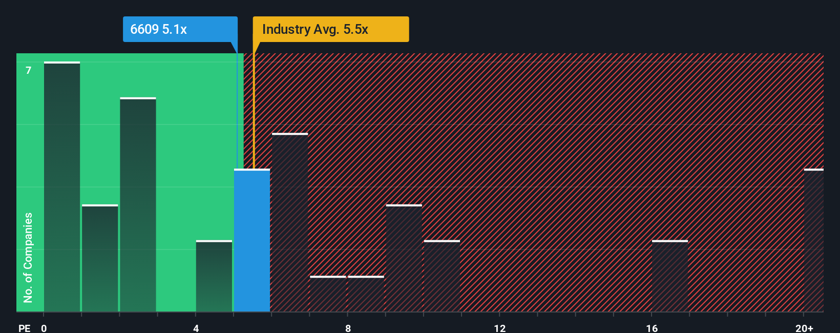 ps-multiple-vs-industry