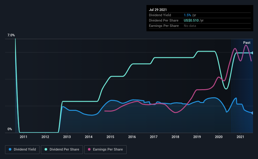 historic-dividend