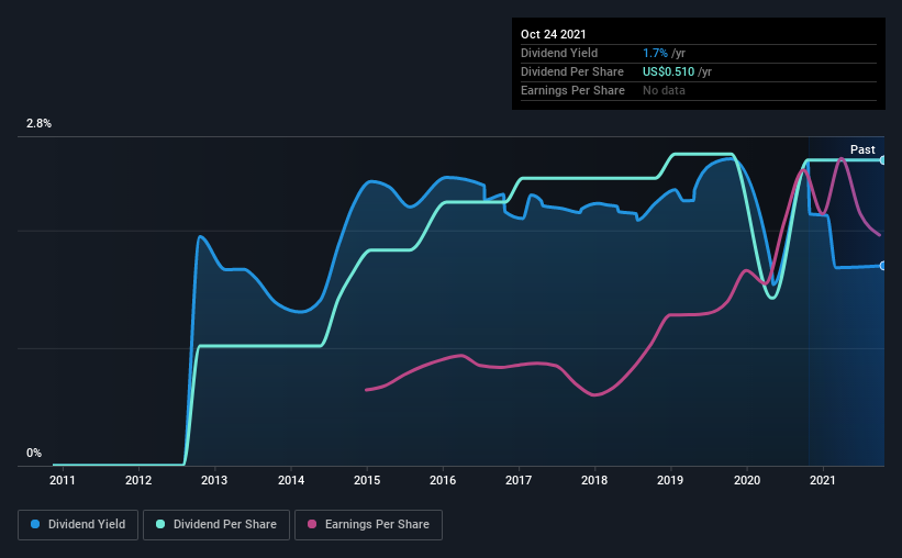 historic-dividend