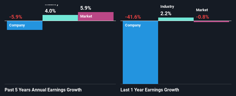 SZSE:301085 Past Earnings Growth March 4th 2025