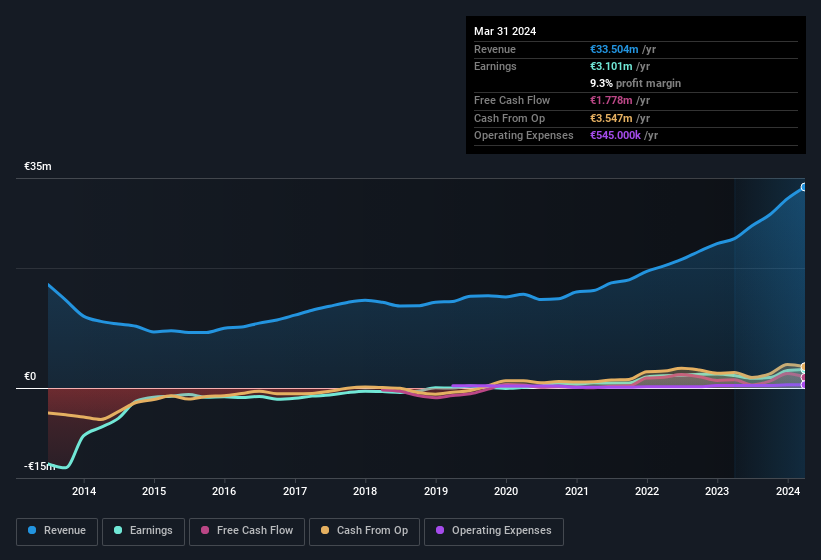 earnings-and-revenue-history