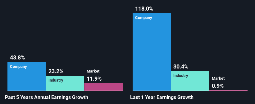 past-earnings-growth