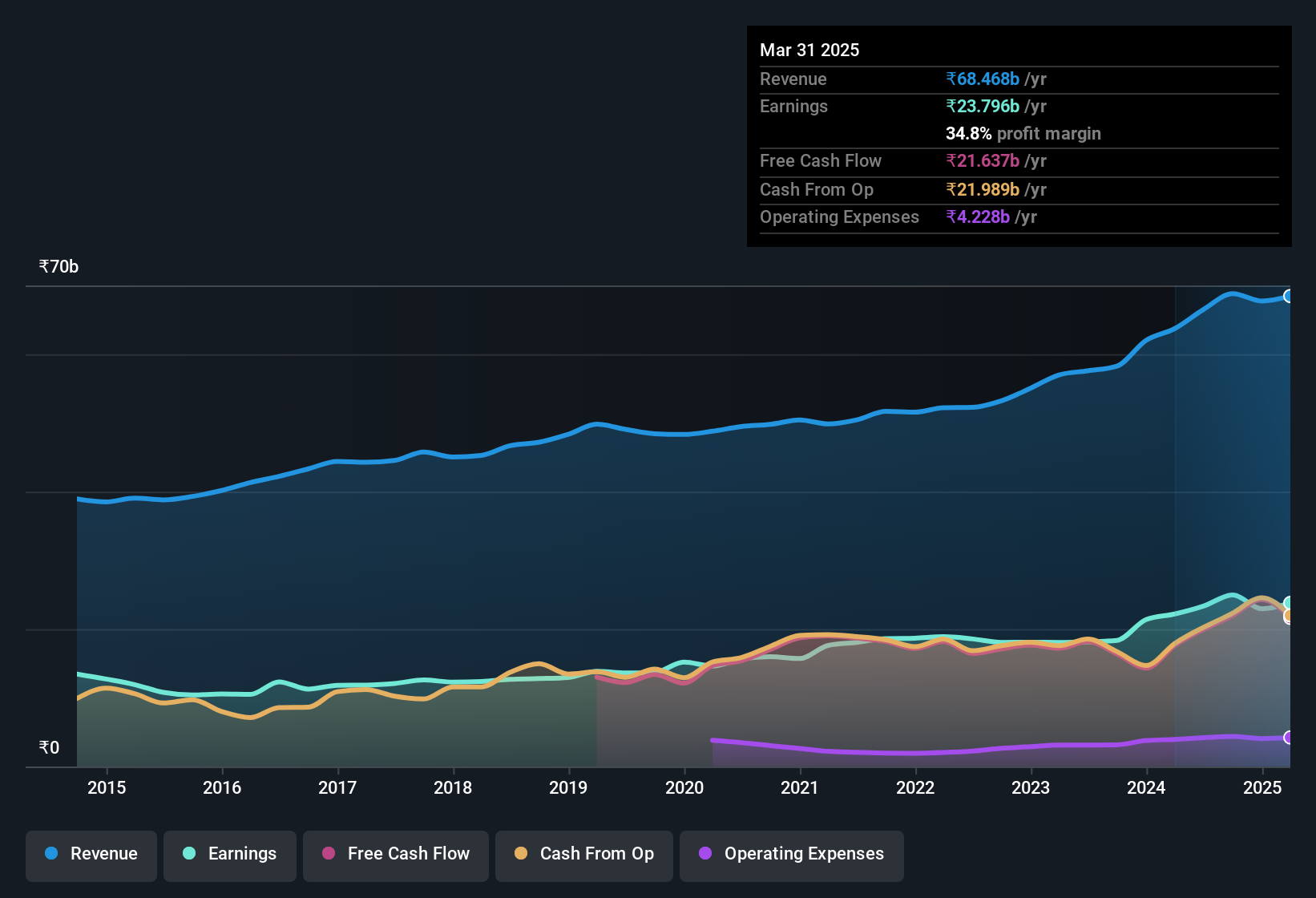 earnings-and-revenue-history
