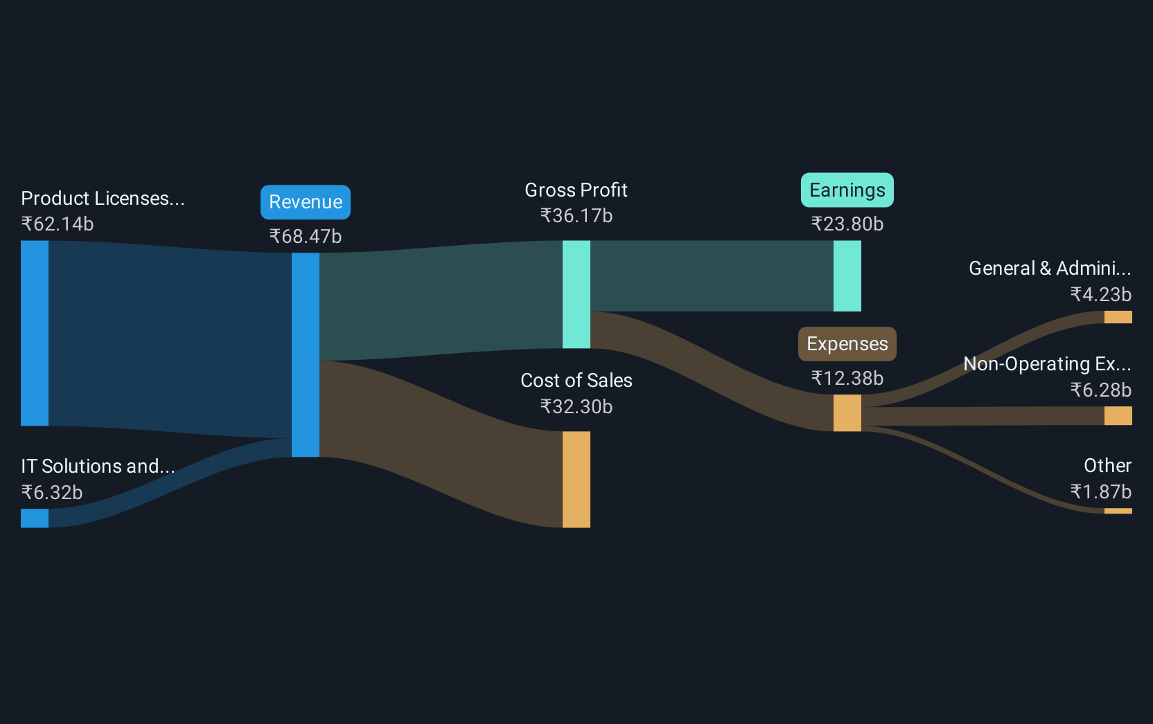 revenue-and-expenses-breakdown