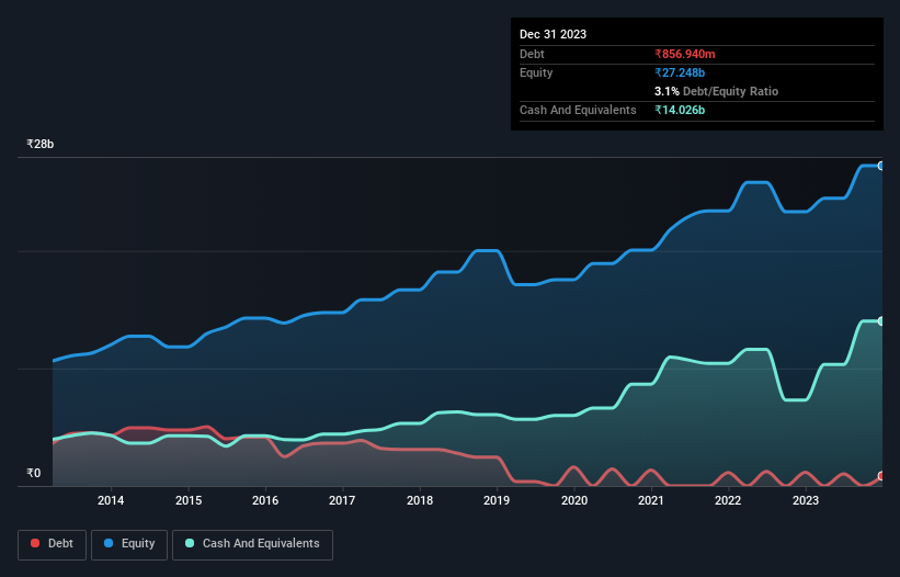 debt-equity-history-analysis