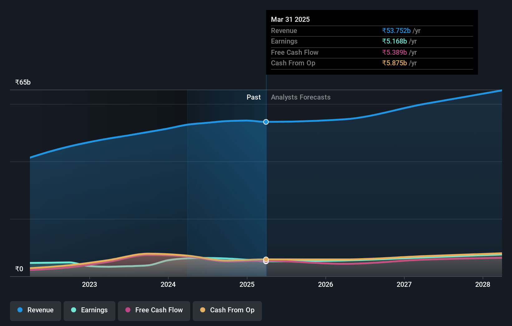 earnings-and-revenue-growth