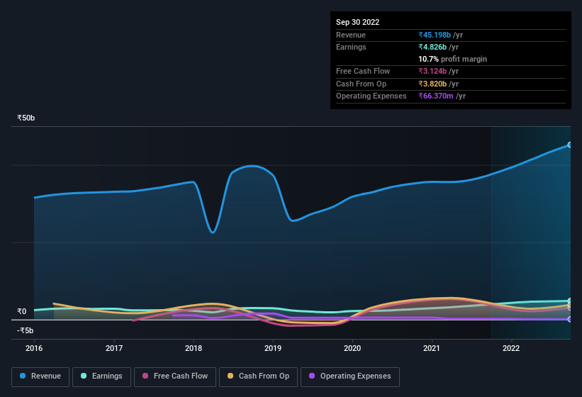 earnings-and-revenue-history