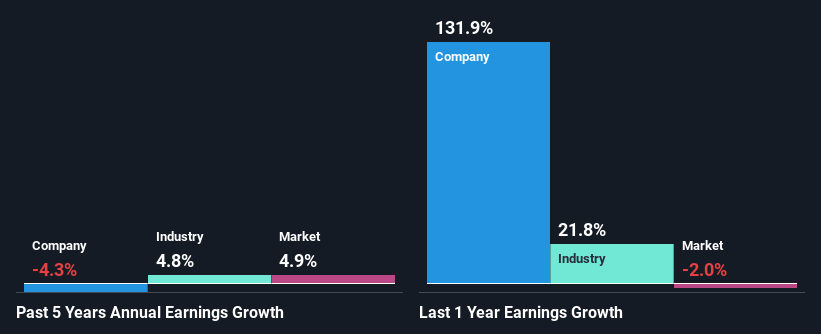 past-earnings-growth