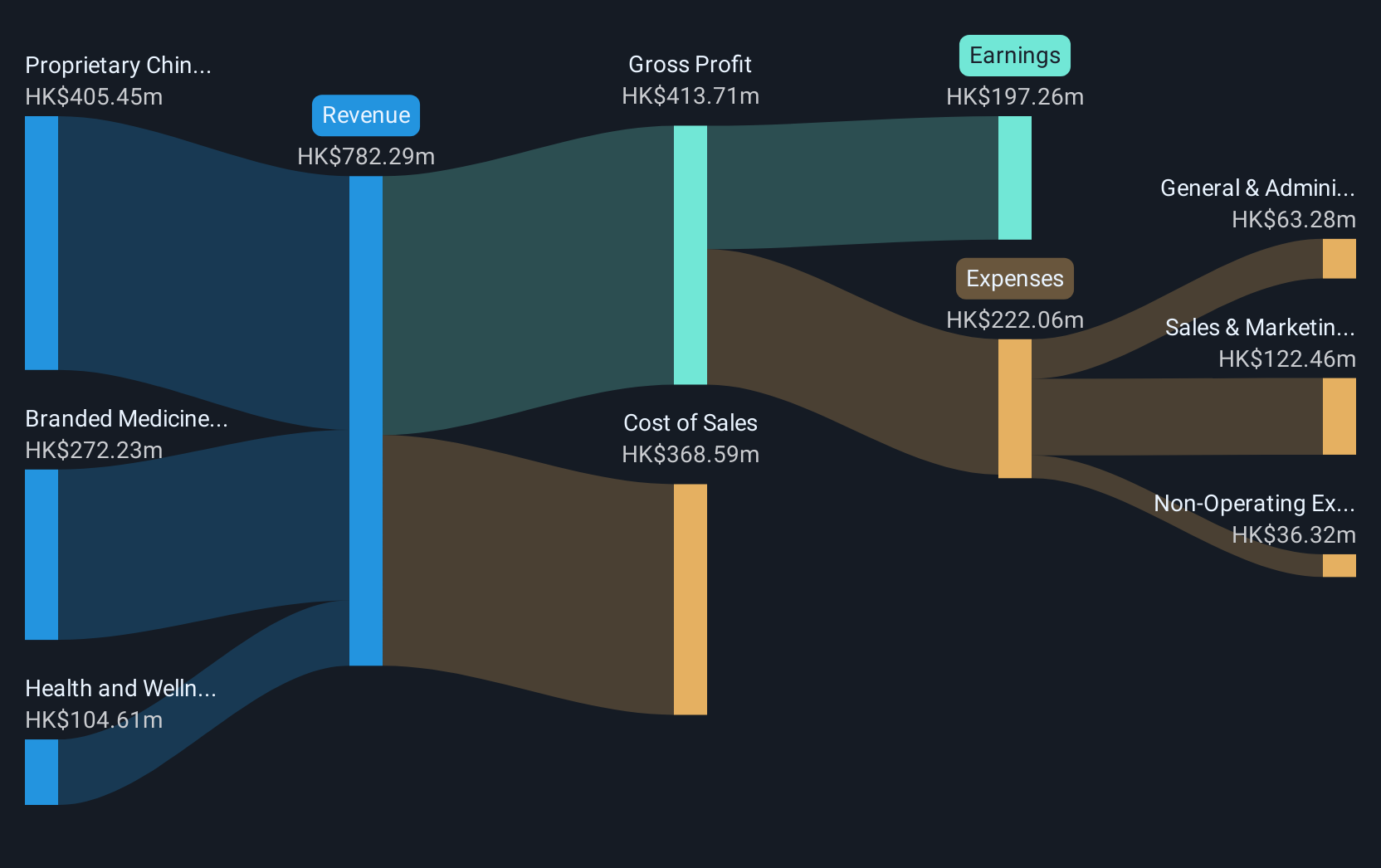 revenue-and-expenses-breakdown