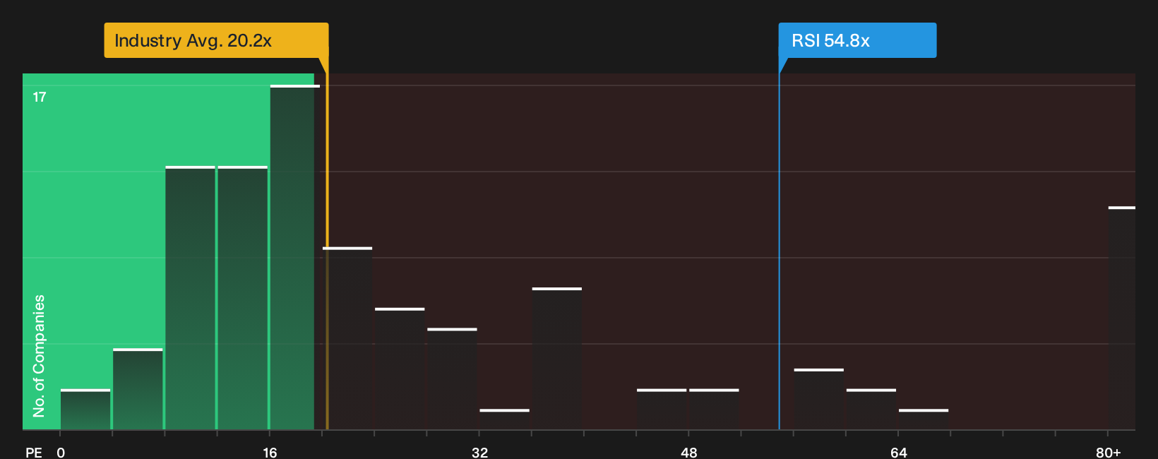 NYSE:RSI P/E Ratio as at Oct 2026