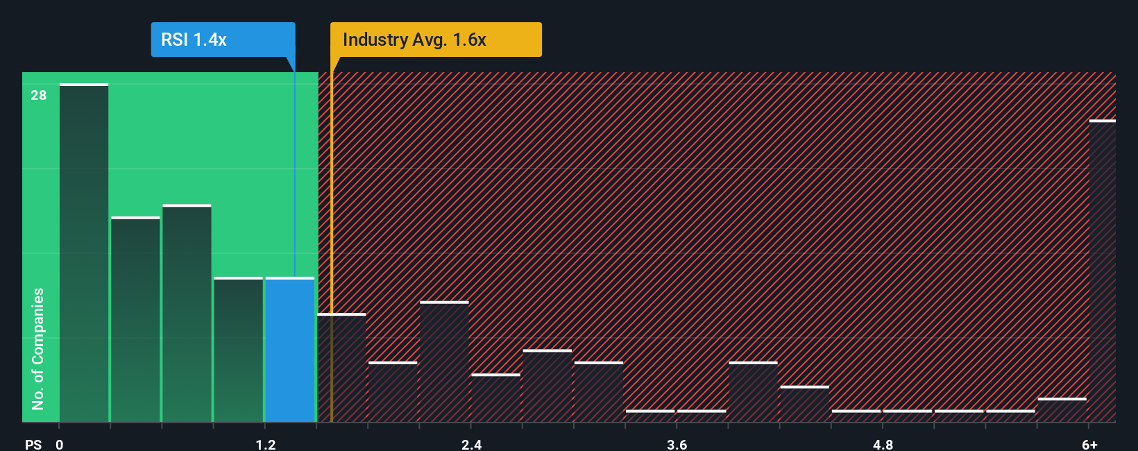 ps-multiple-vs-industry