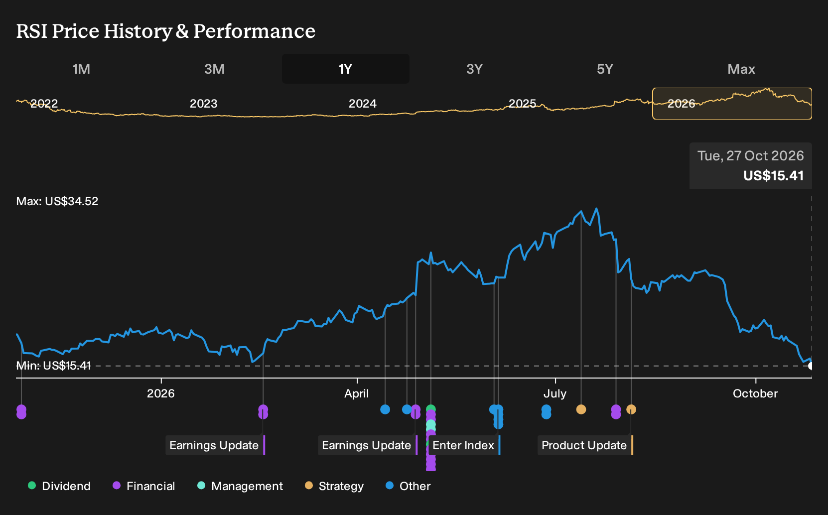 NYSE:RSI 1-Year Stock Price Chart